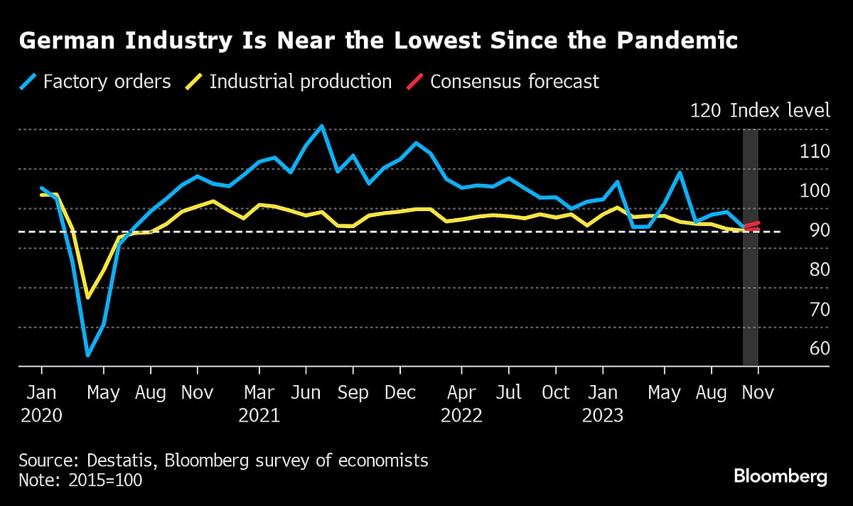 Germany’s Lost Year Is Over But 2024 May Not Be Much Better