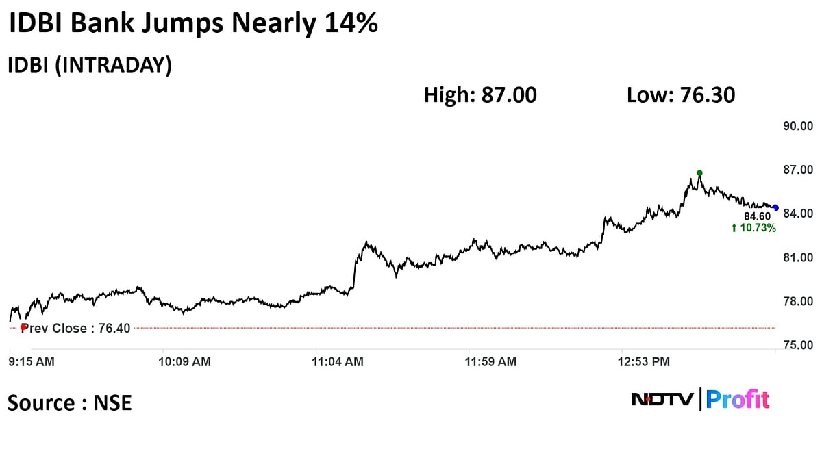 IDBI Bank Shares Jump Nearly 14% Amid Spike In Traded Volume