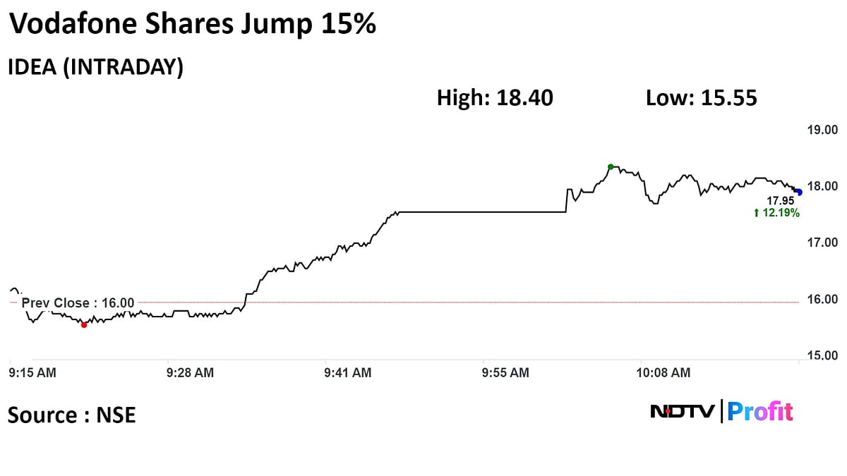 Vodafone Idea Shares Hit 15% Upper Circuit To Touch Four-Year High