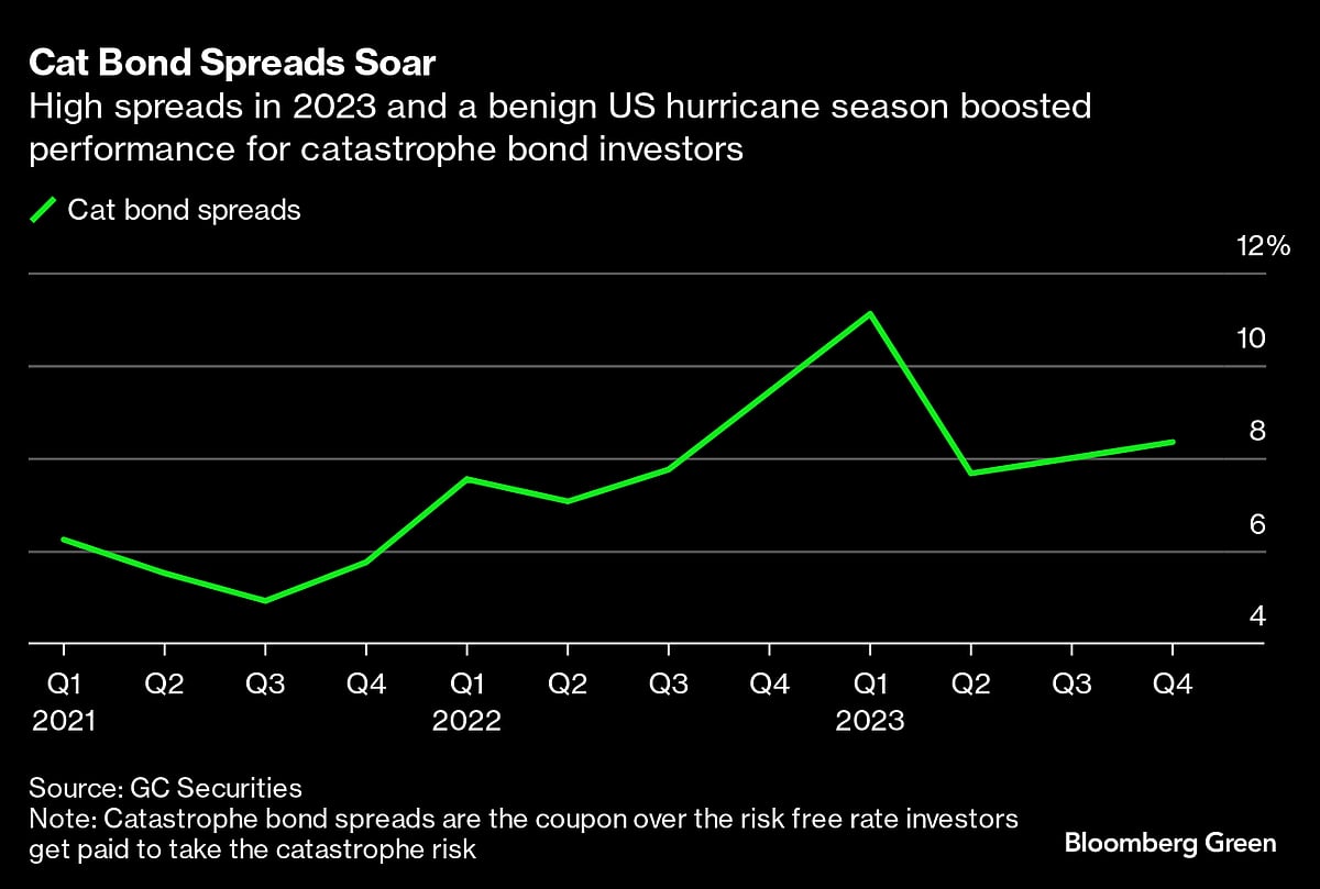 Hedge Funds Rake In Record Profits Betting On ‘Catastrophe’ Risk
