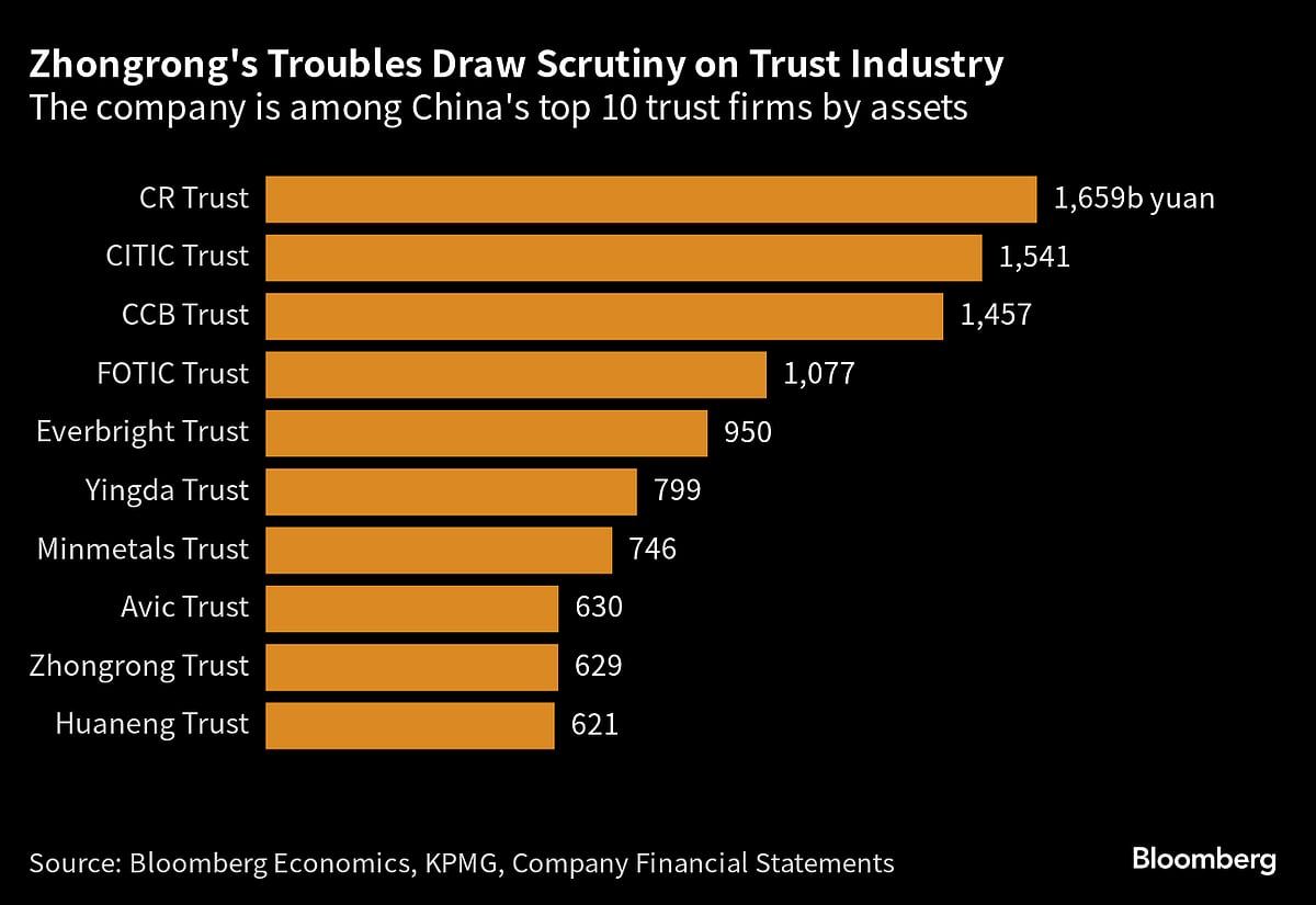 Troubled China Shadow Bank Zhongzhi Files For Bankruptcy