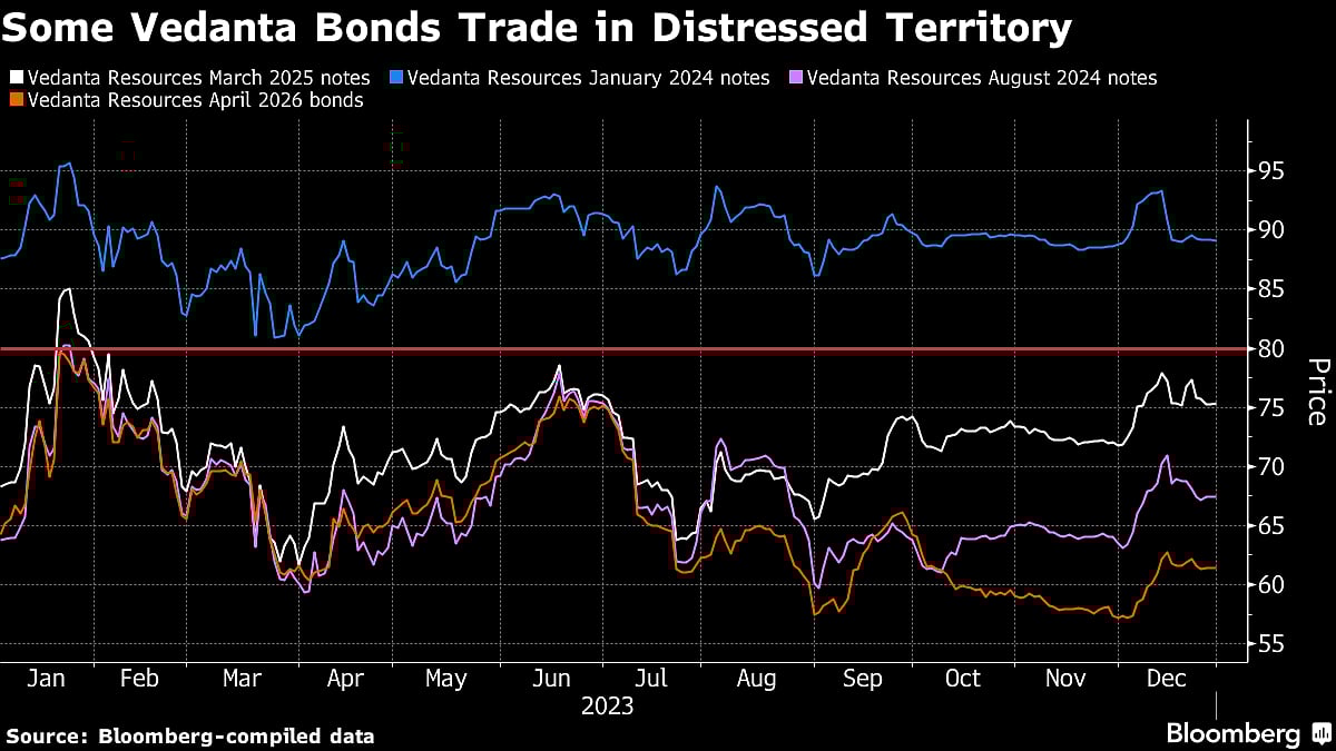 Vedanta Faces Investor Reckoning Over $3.2 Billion Of Bonds