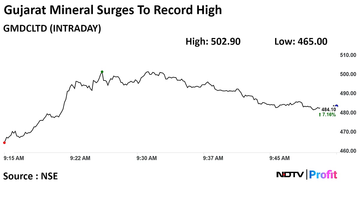 GMDC Surges To Record On Green Clearance For Lignite Mine Expansion