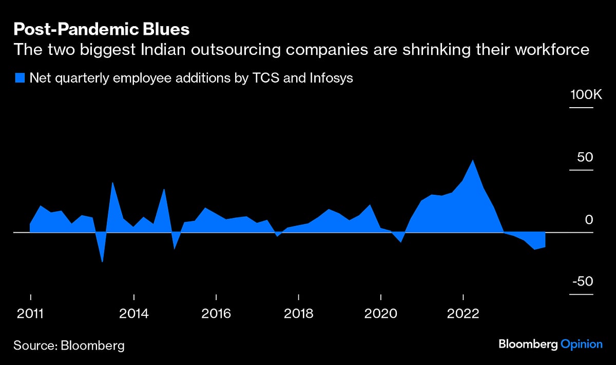 US Rates Cast A Long Shadow On Indian Outsourcing