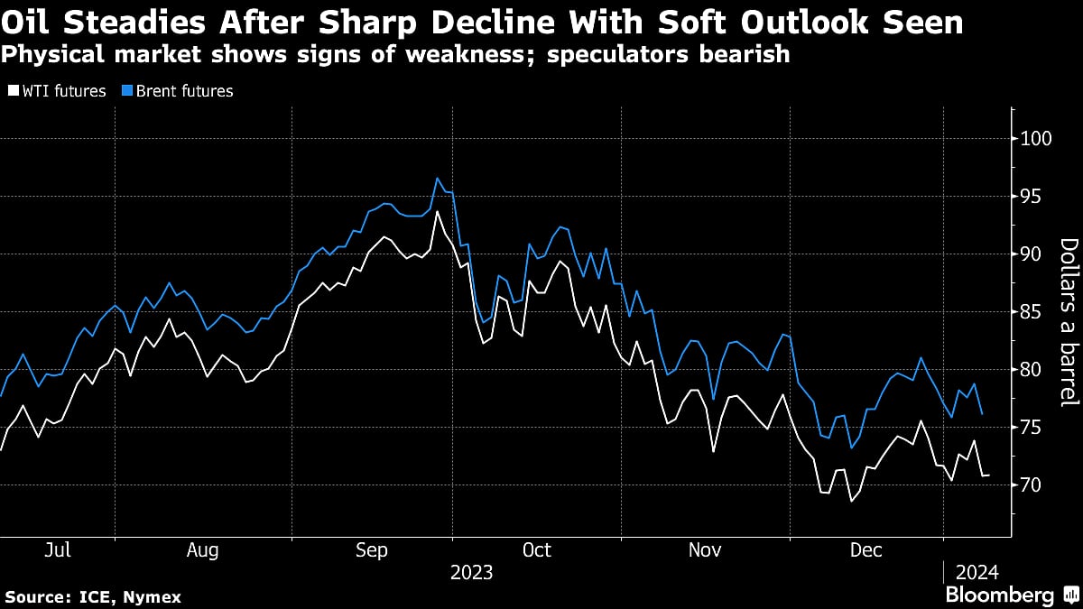 Oil Holds Biggest Drop In A Month On Signs Of Softening Market