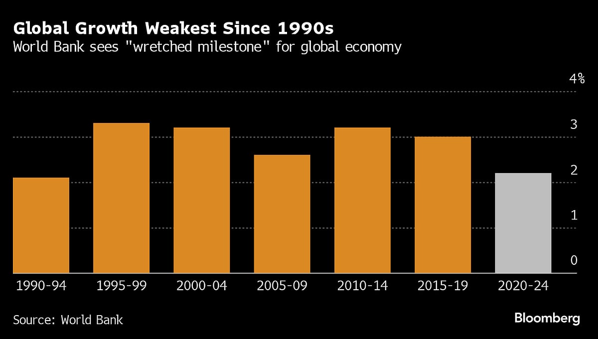 World Bank Sees ‘Wretched’ Run For Post-Pandemic Global Growth