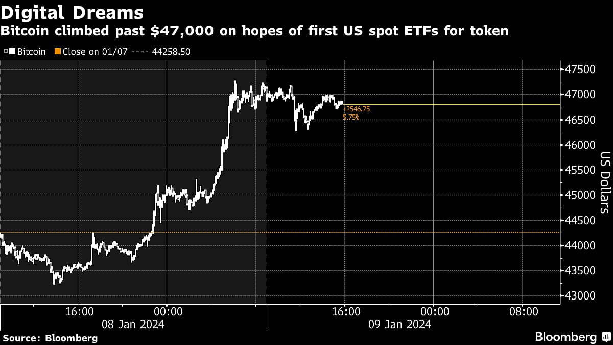 Bitcoin Rally Cools In Countdown To U.S. Spot ETF Decision By SEC