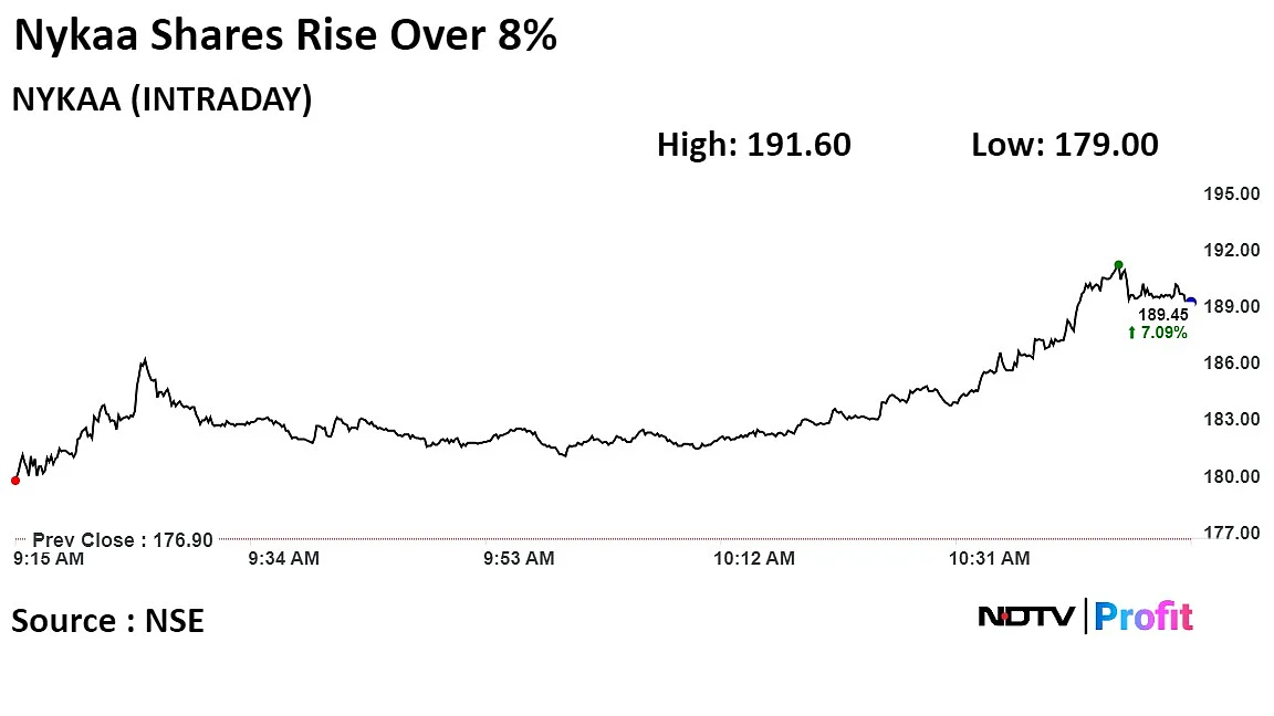 Nykaa Target Price Raised By HSBC, Shares Jump 8% To 52-Week High