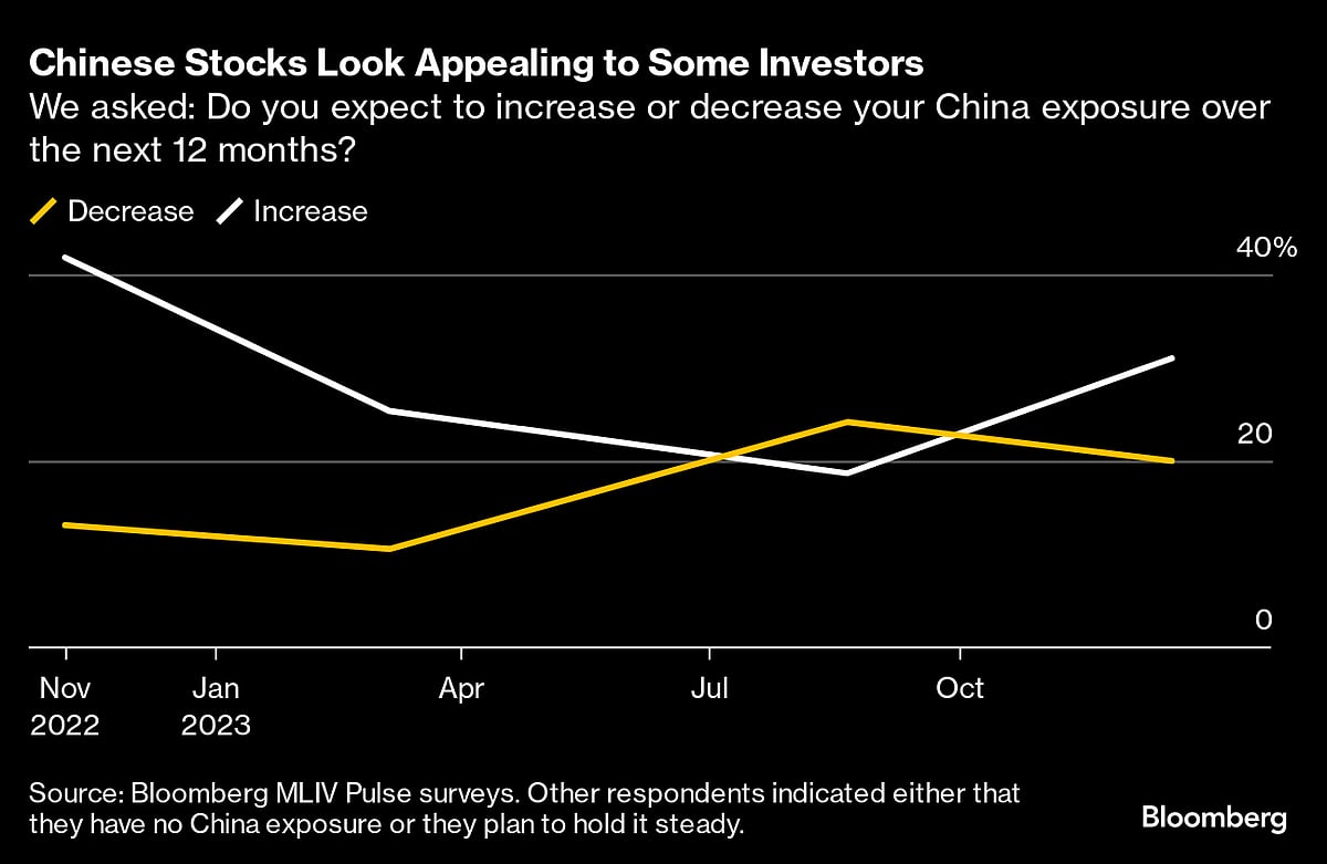 Cheap China Stocks Lure Investors Who See 60% Slump As Rock Bottom