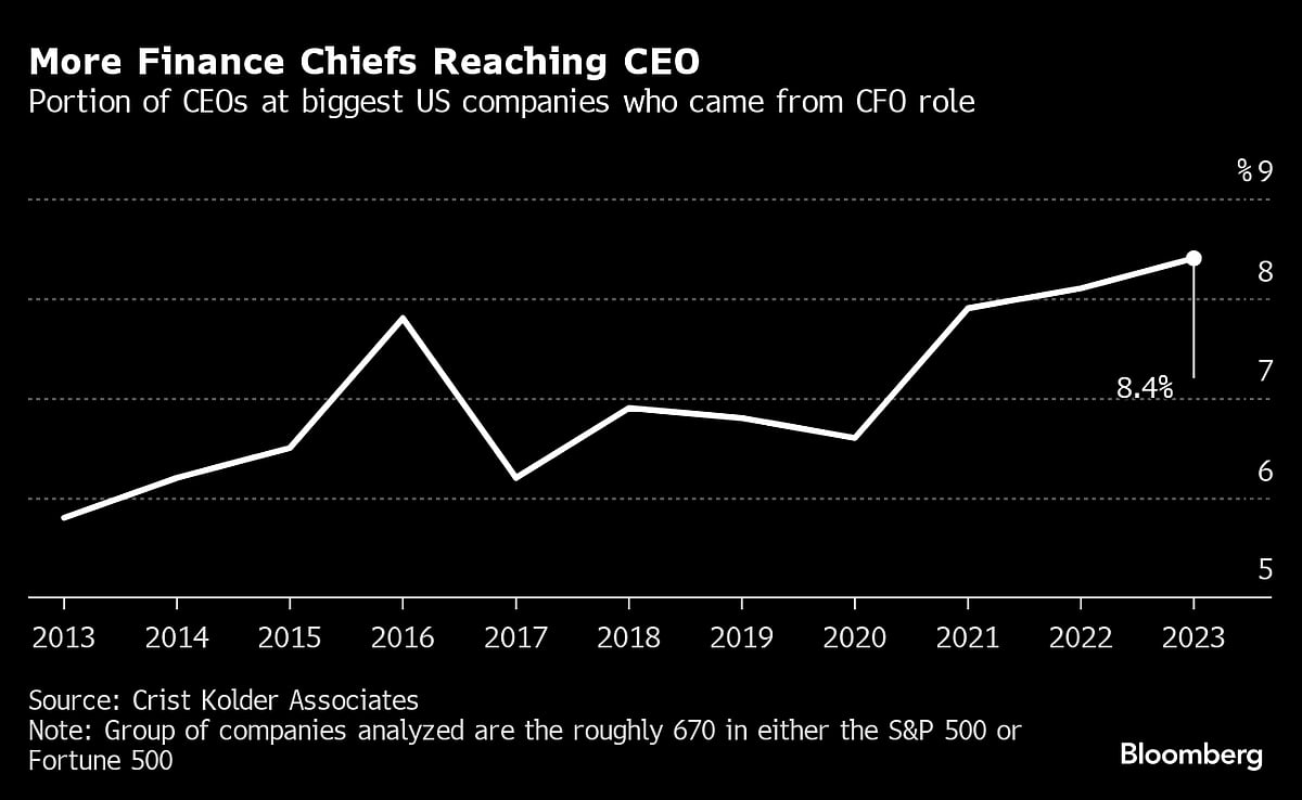 CFOs Are Grabbing More CEO Jobs