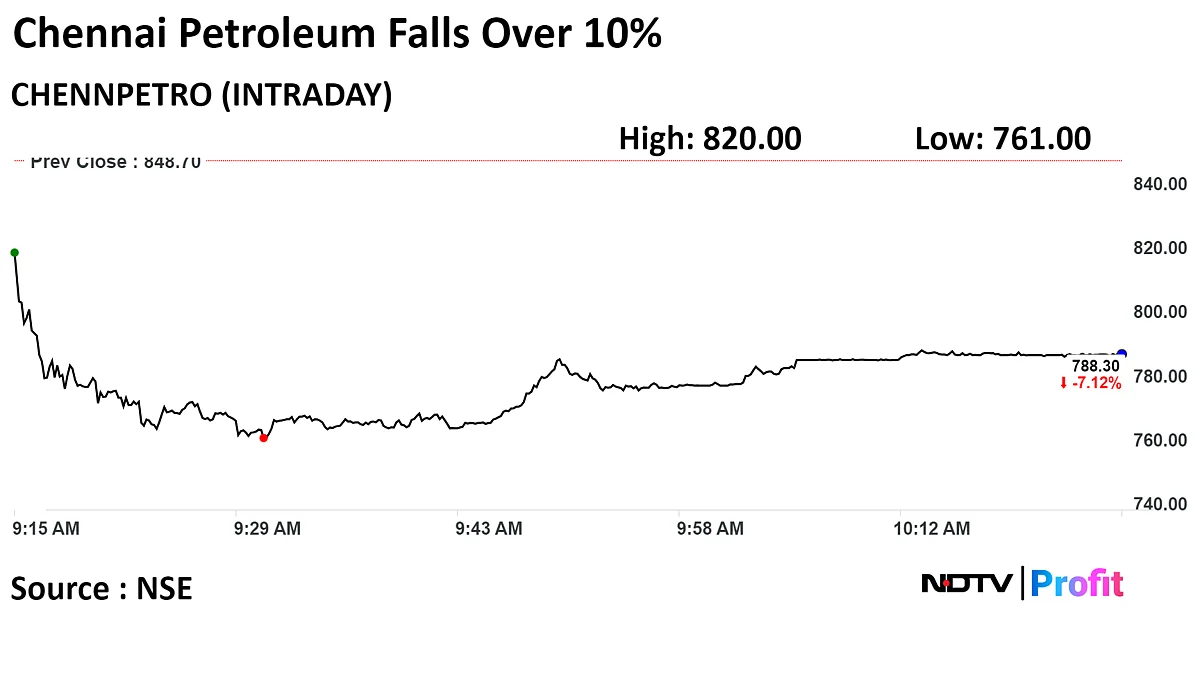 Chennai Petroleum Shares Plunge 10% To Nearly Three-Month Low After Q3 Profit Tumble 69%