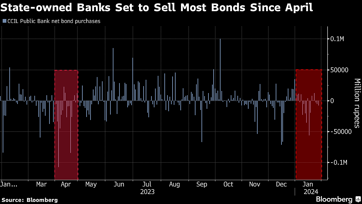 Foreign Banks Flock To India Sovereign Bonds Just As Locals Exit