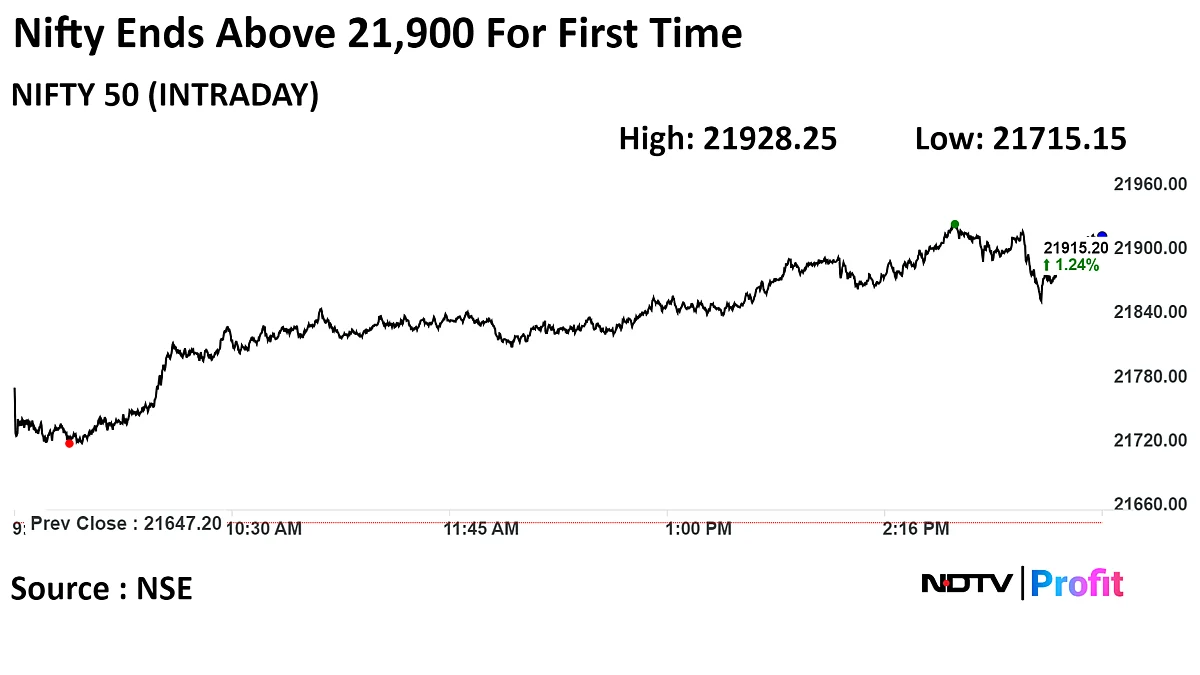 Nifty, Sensex End At Record Closing Highs Led By Infosys, TCS, Reliance: Market Wrap