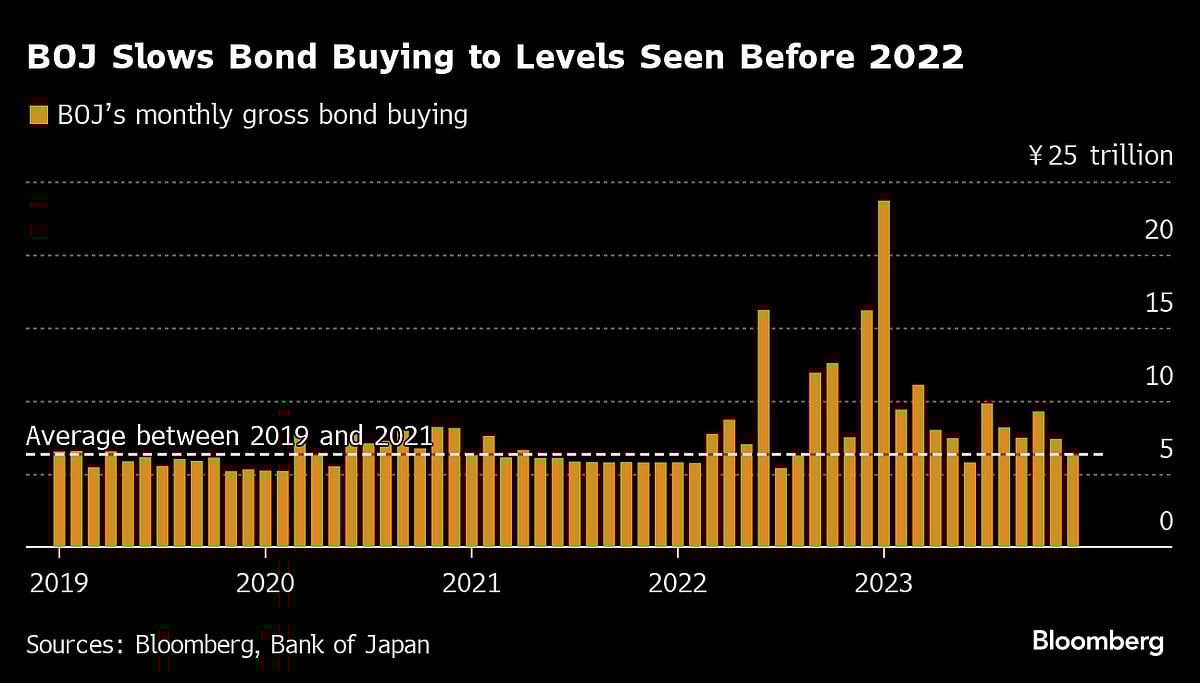 Yen Rises After BOJ Indicates Cut In Super-Long Bond Buying