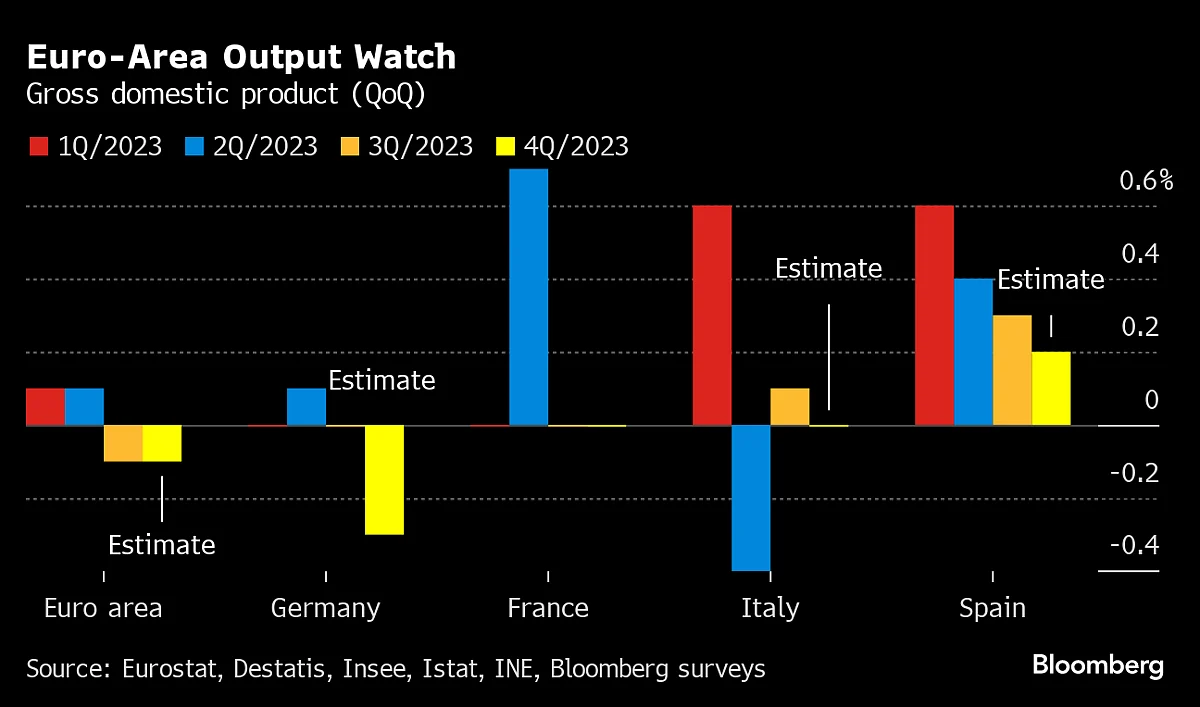 France Just Dodges Recession With Output Flat: Europe GDP Latest