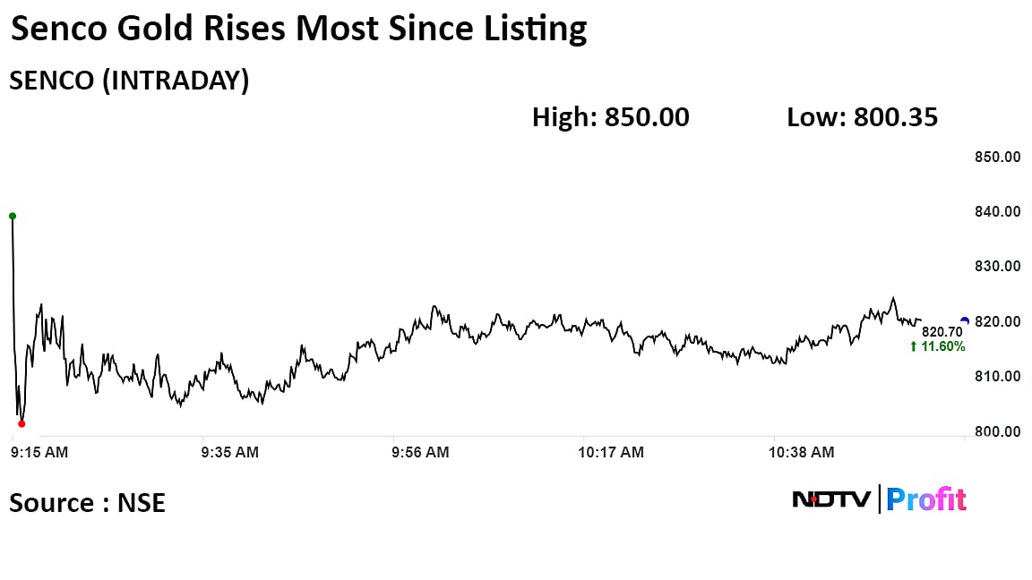 Senco Gold Shares Jump Over 15% After Projecting Surge In Q3 Revenue