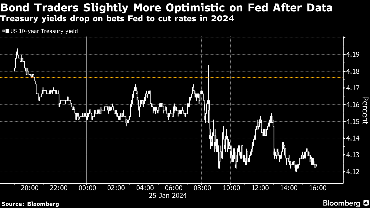 Stocks Climb As Soft-Landing Chorus Grows Louder: Markets Wrap