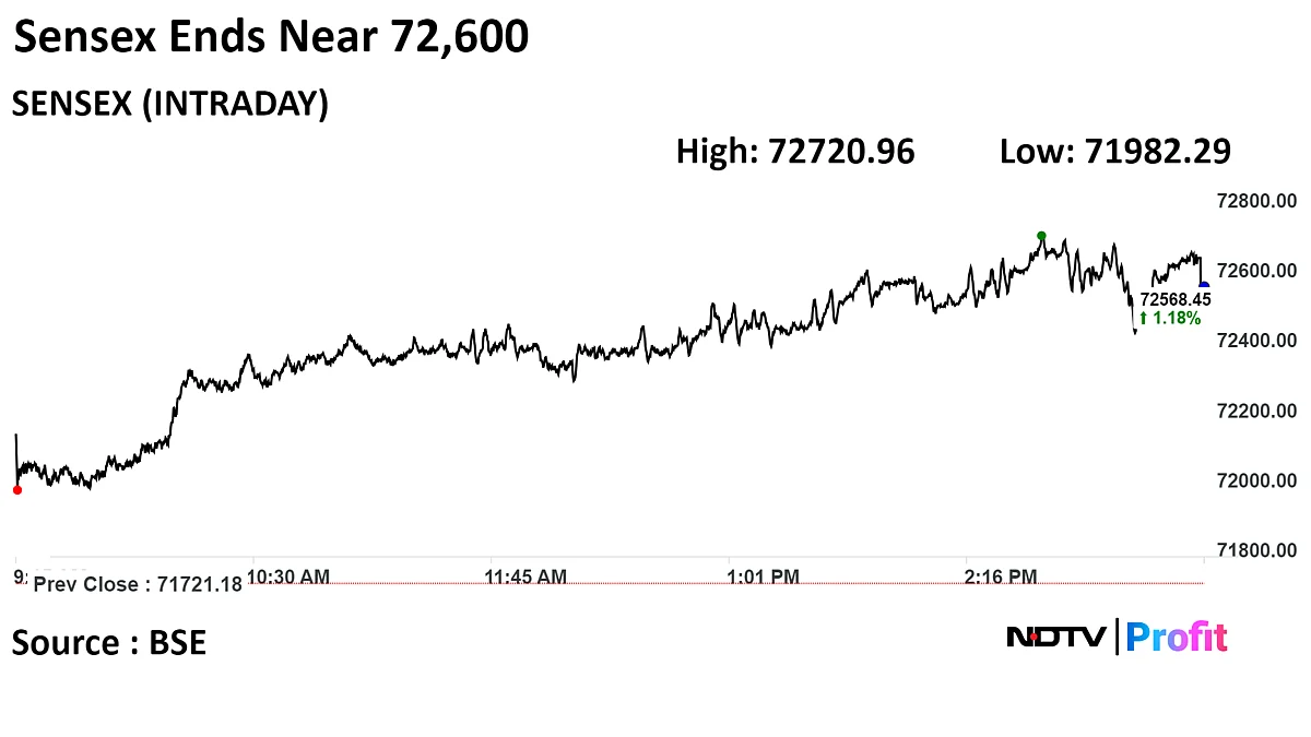 Nifty, Sensex End At Record Closing Highs Led By Infosys, TCS, Reliance: Market Wrap