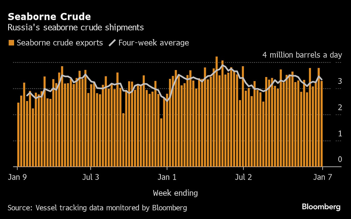Russia’s Crude Exports Start 2024 In Line With Pledged OPEC+ Cut