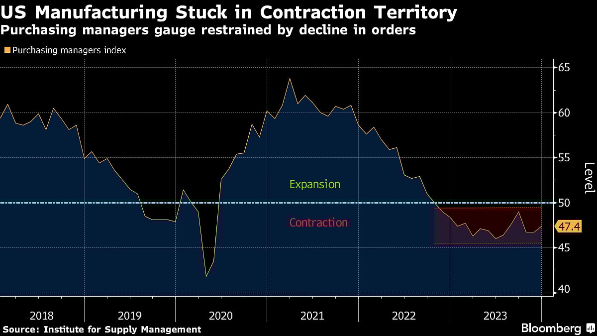 Charting The Global Economy: Employment Growth Picks Up In U.S.
