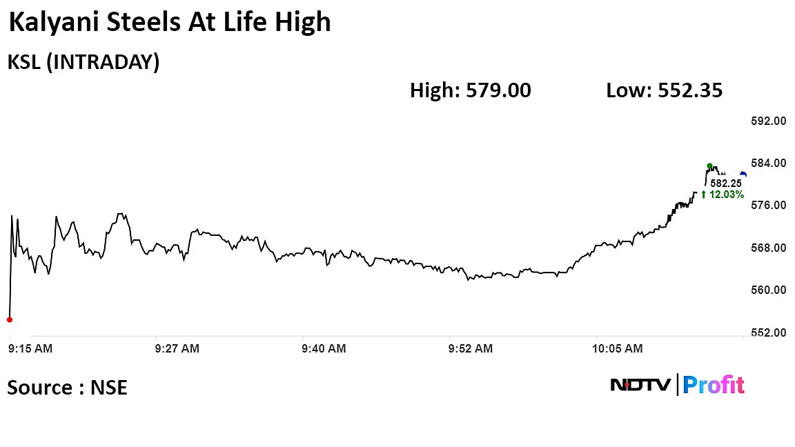 Kalyani Steels Shares Surge 12% To Record On Winning Bid To Buy Kamineni Steel Assets