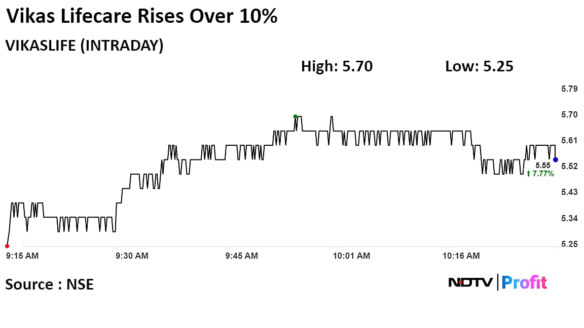 Vikas Lifecare Shares Jump Over 10% After Buying Land For Capacity Expansion