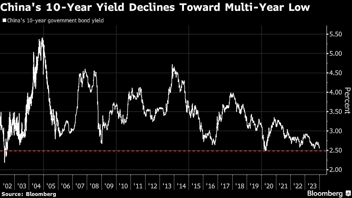 China Markets Are Betting Big On Further PBOC Easing This Year