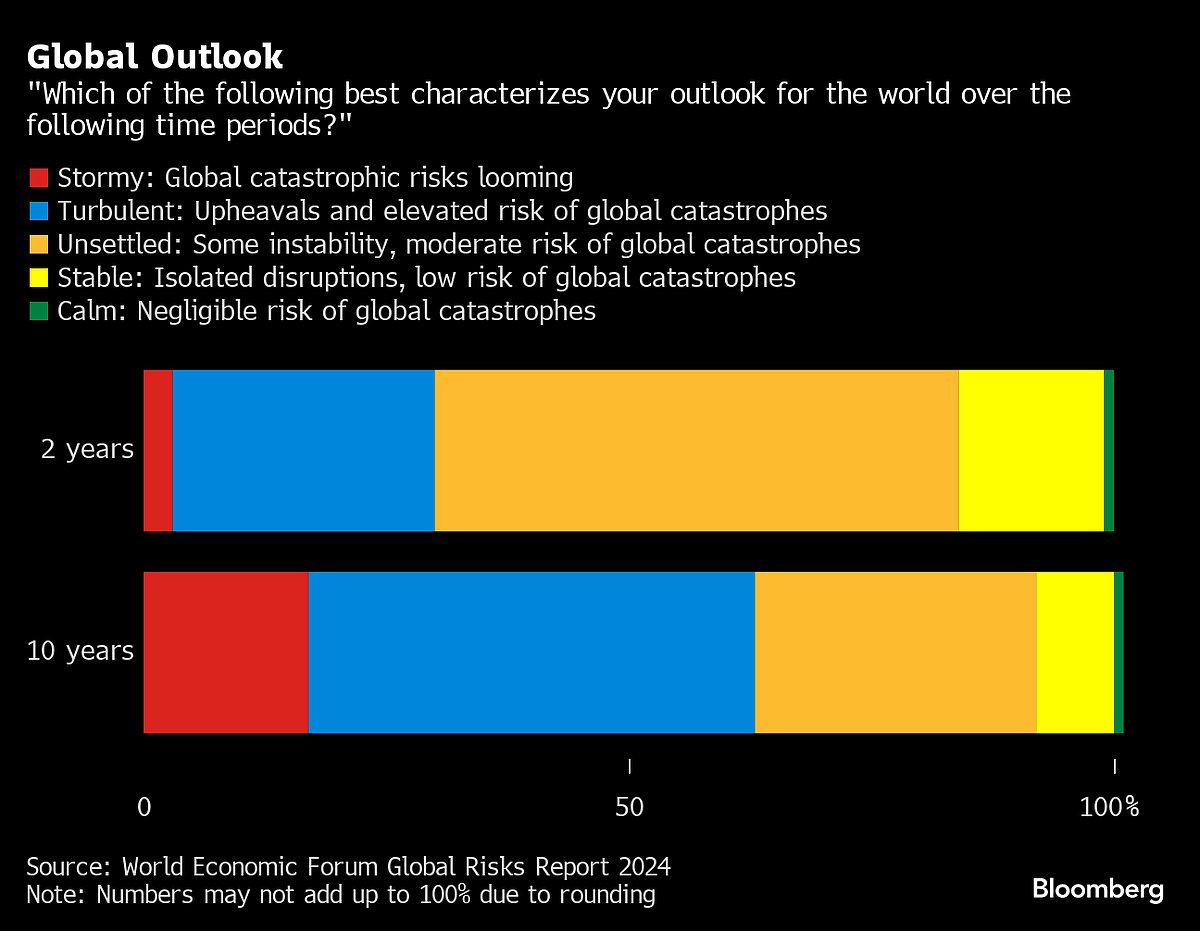 Fake News Danger Becomes Top Davos Worry In Year Of Elections