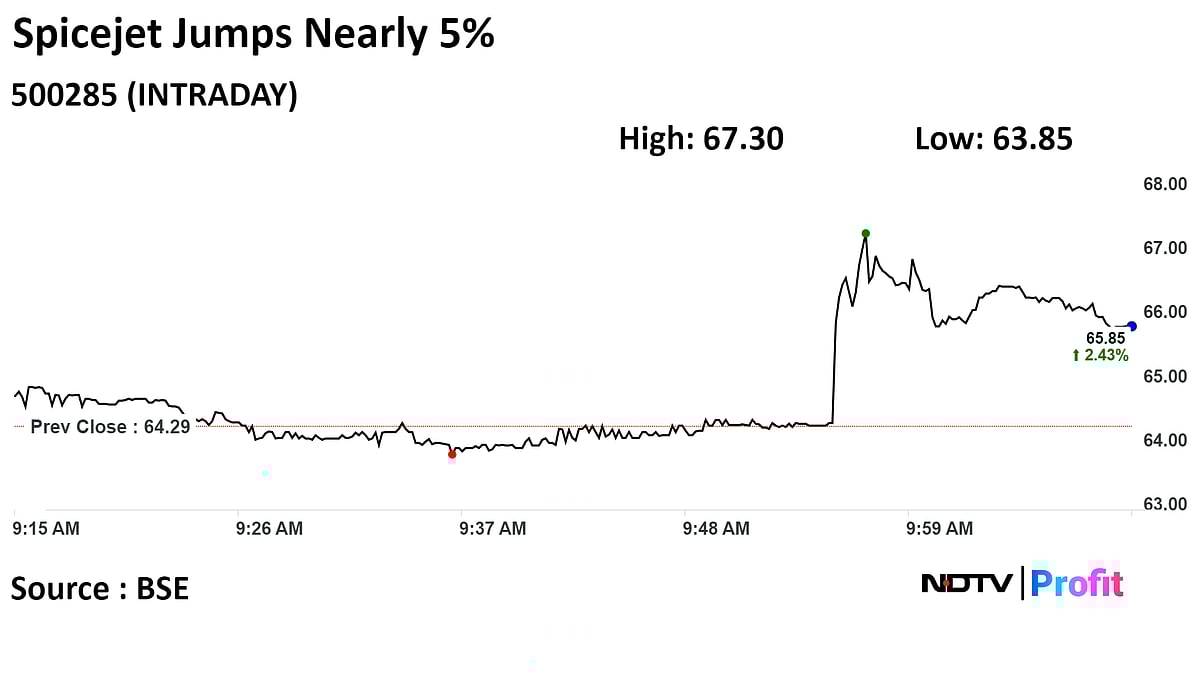 SpiceJet Shares Jump Over 4% After NCLT Dismisses Insolvency Petition