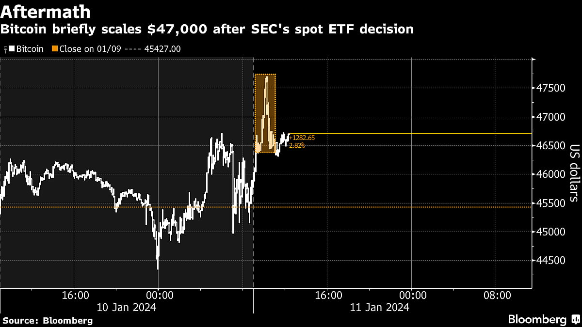 Bitcoin Briefly Tops $47,000 In Cool Response To U.S. ETF Approval