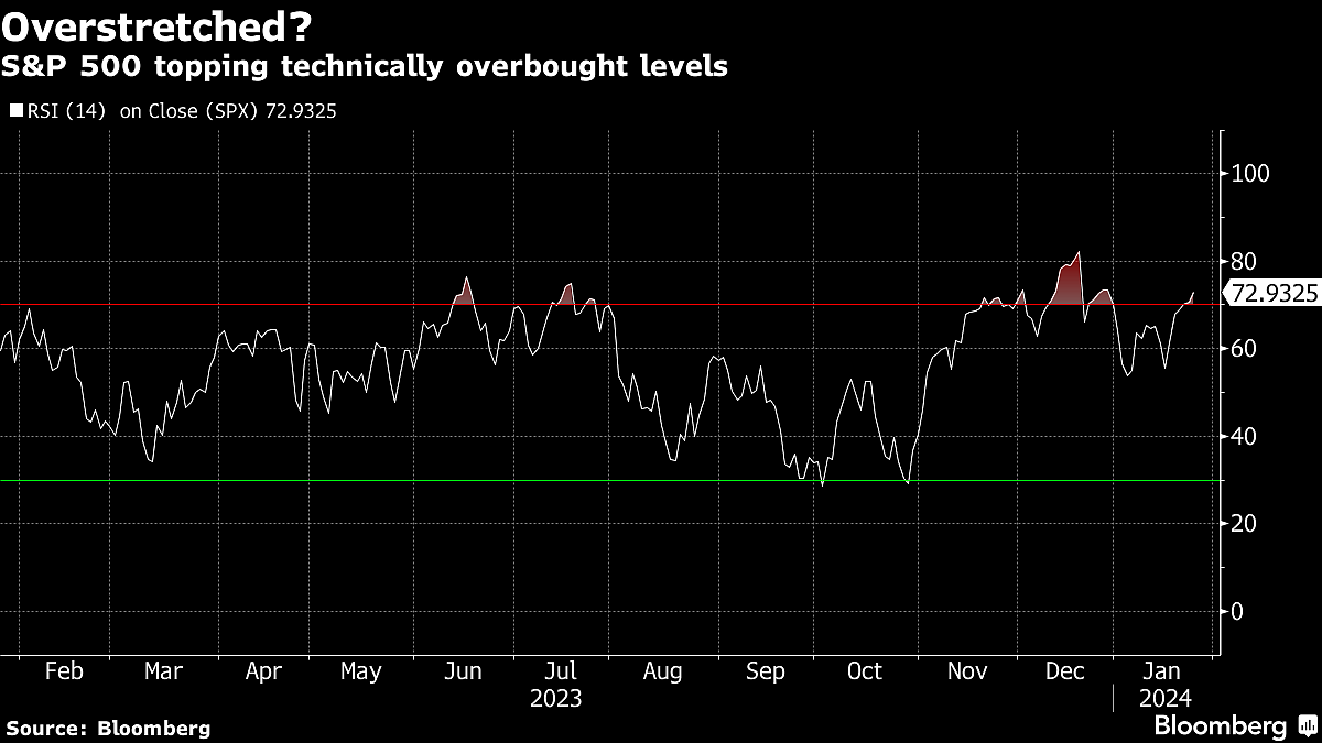Stocks Climb As Soft-Landing Chorus Grows Louder: Markets Wrap