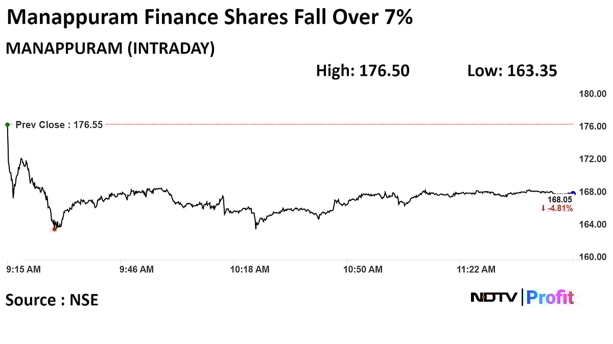 Manappuram Finance Shares Fall Over 7% As SEBI Puts Arm's IPO In Abeyance