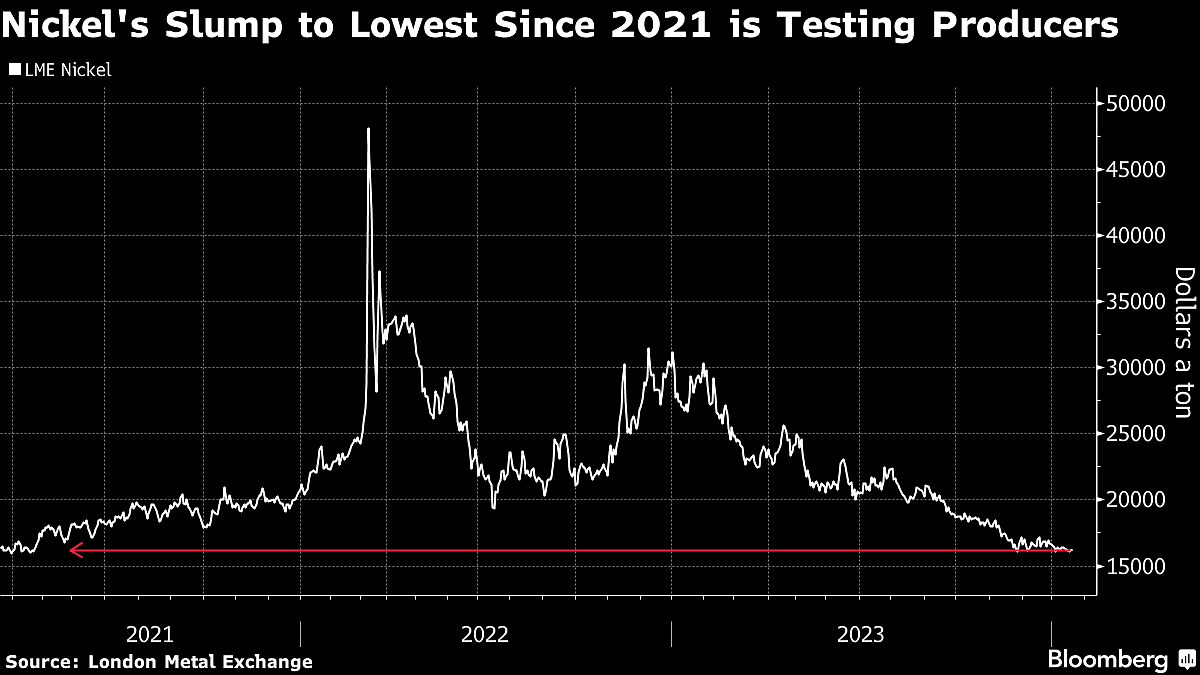 Nickel Price Crash Seen Strengthening Indonesia’s Grip On Supply