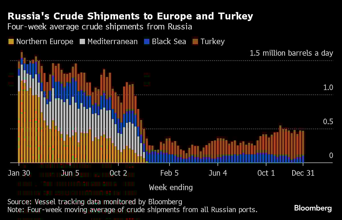 Russia’s Seaborne Crude Exports Surge To End 2023 On A High