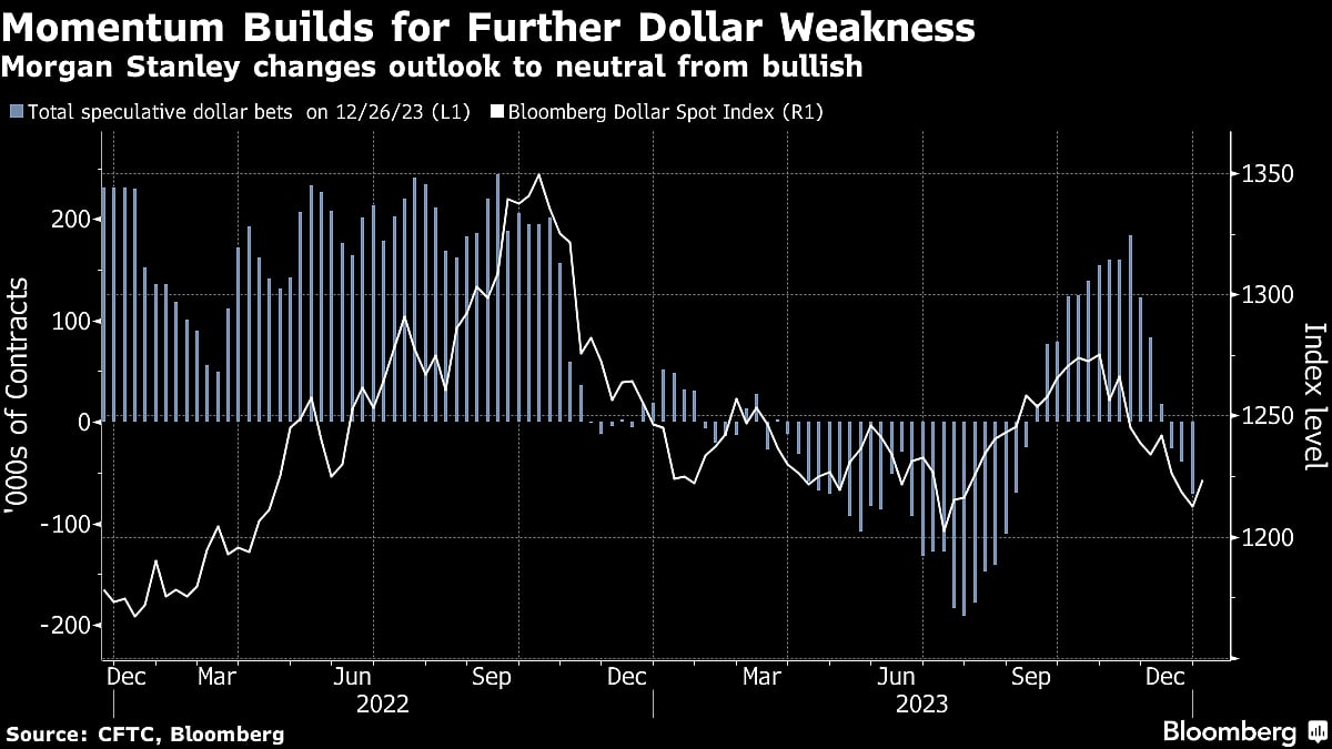 Morgan Stanley Drops Contrarian Bet For Dollar To Rally In 2024