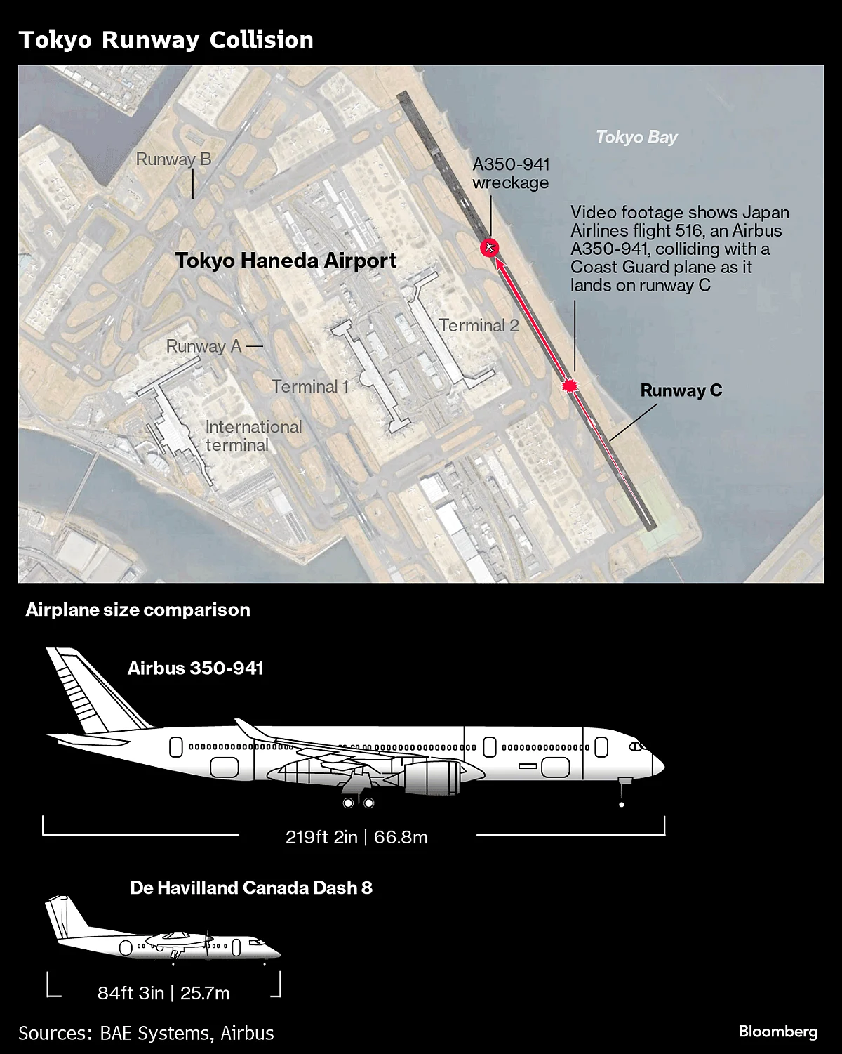 Japan Airlines Flight Was Cleared To Land Before Fiery Tokyo Collision