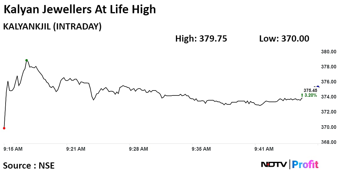 Kalyan Jewellers Shares Hit Record After Revenue Jumps 40% In Q3