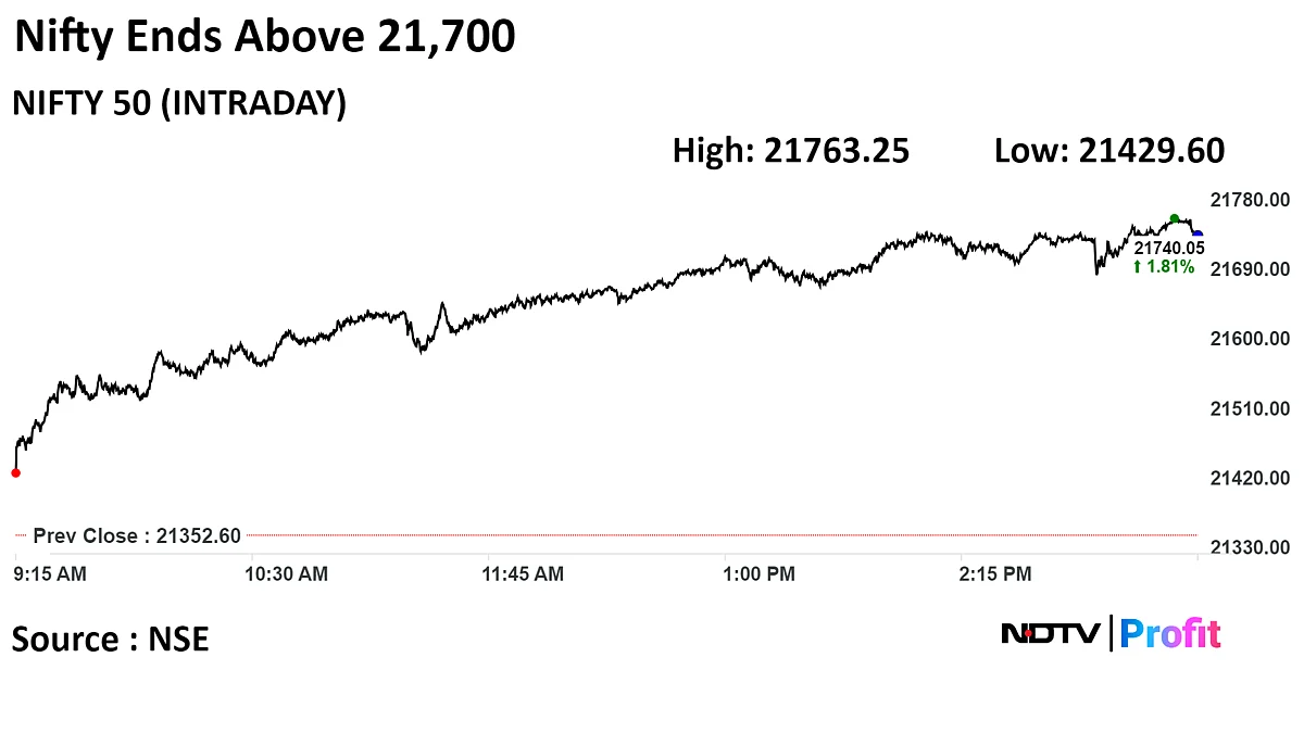 Sensex Settles Near 71,950, Nifty Above 21,700 Led By Reliance, HDFC Bank: Market Wrap