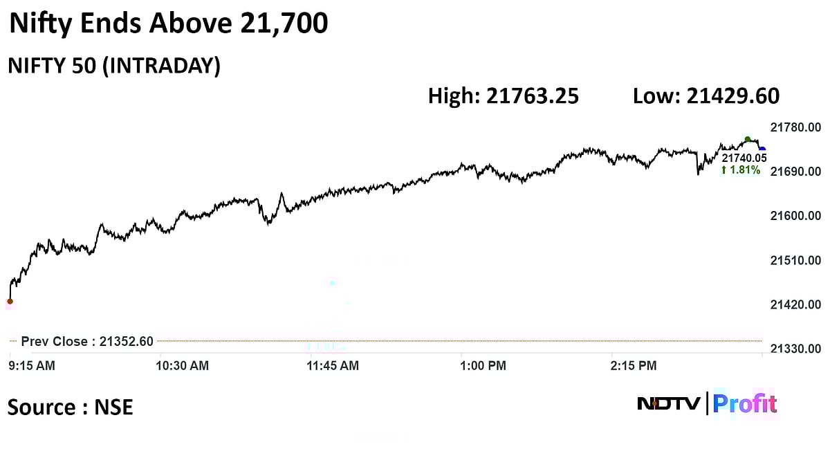 Sensex Settles Near 71,950, Nifty Above 21,700 Led By Reliance, HDFC Bank: Market Wrap