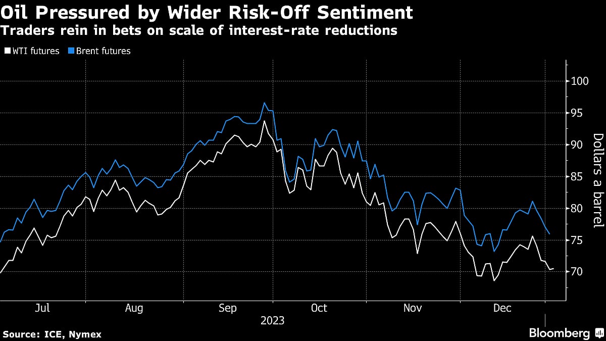 Oil Holds Decline With Risk-Off Tone Countering Red Sea Flare-Up