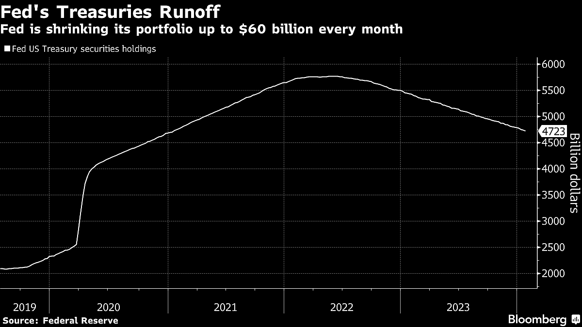 U.S. Treasury Seen Boosting Long-Term Debt Sales One Last Time