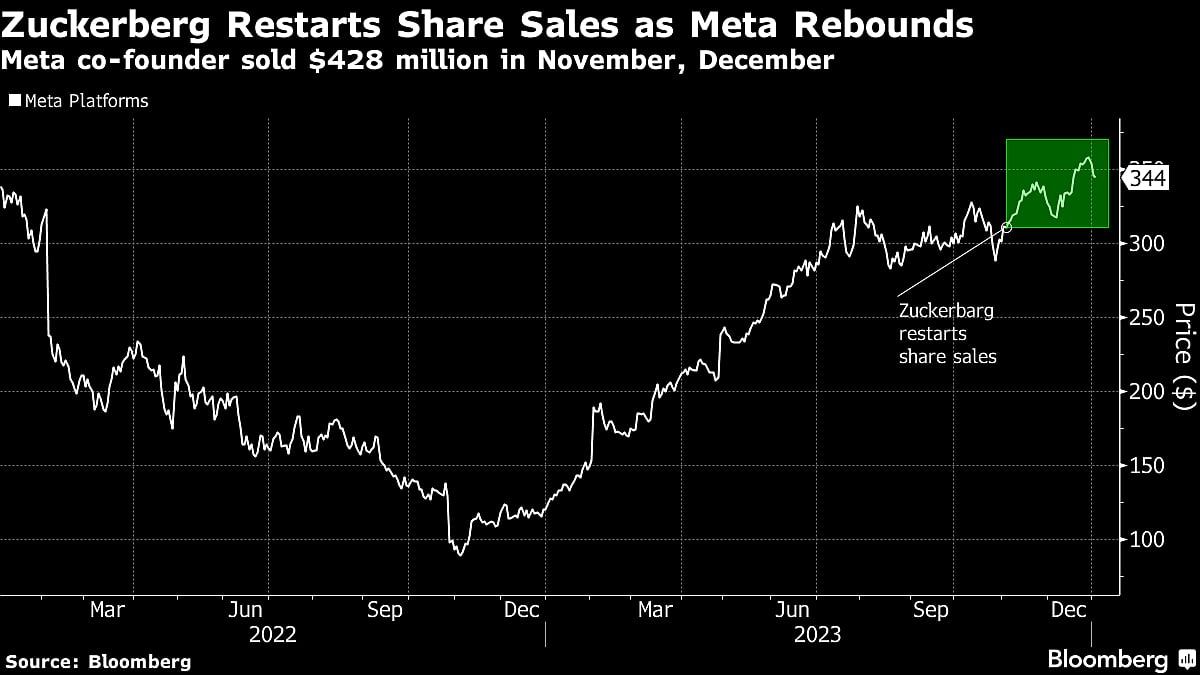 Zuckerberg Sold Nearly Half A Billion Dollars Of Meta Stock In Last Two Months
