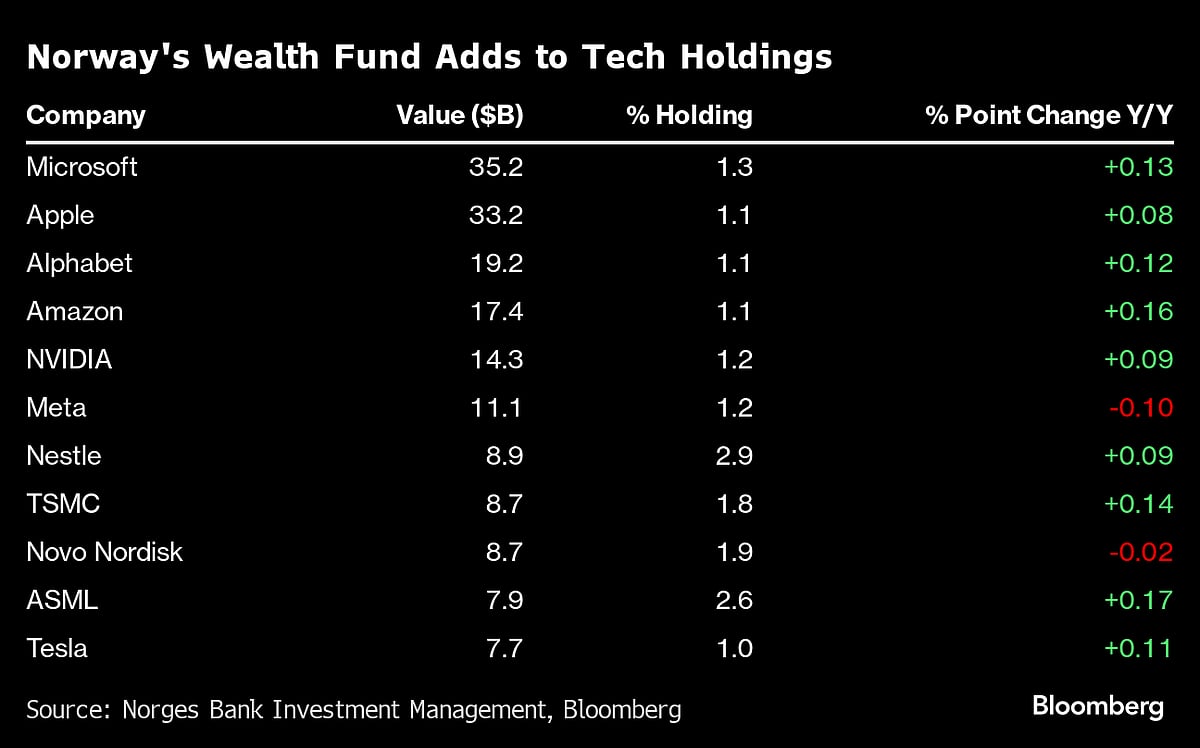 Norway’s Sovereign Wealth Fund Boosted Tech Stock Holdings
