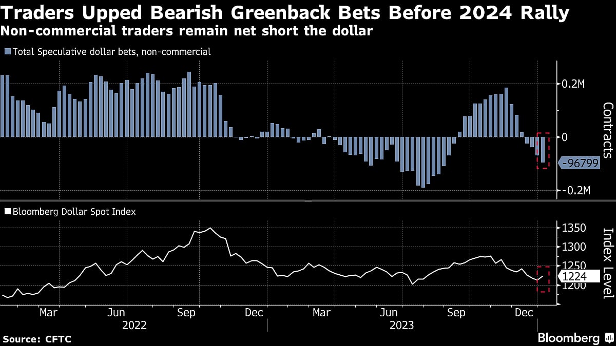 Traders Wrong-Footed By Dollar’s Best Start To Year Since 2011
