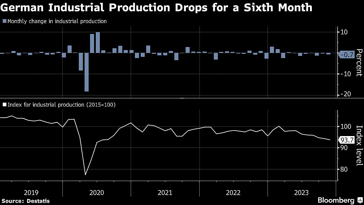 German Industry Shrinks For Sixth Month As Recession Looms