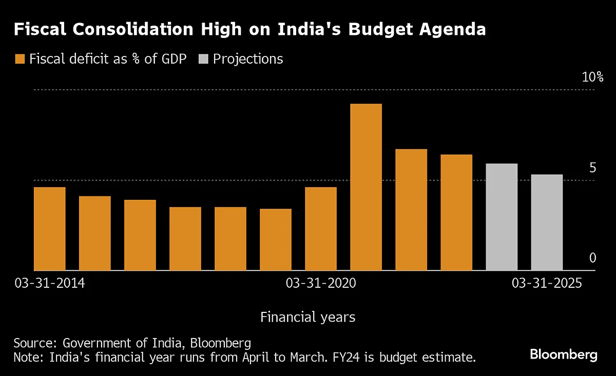 What To Watch Out For In India’s Pre-Election Budget
