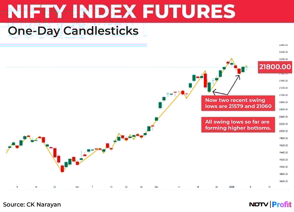 Nifty In Technical Charts: Continue Bullish, But With Greater Alertness