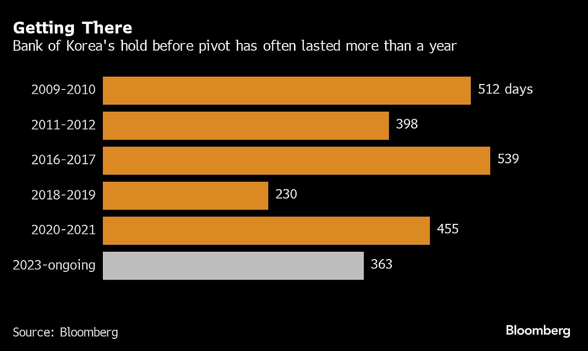 Bank Of Korea Keeps Rate Unchanged To Extend Inflation Fight