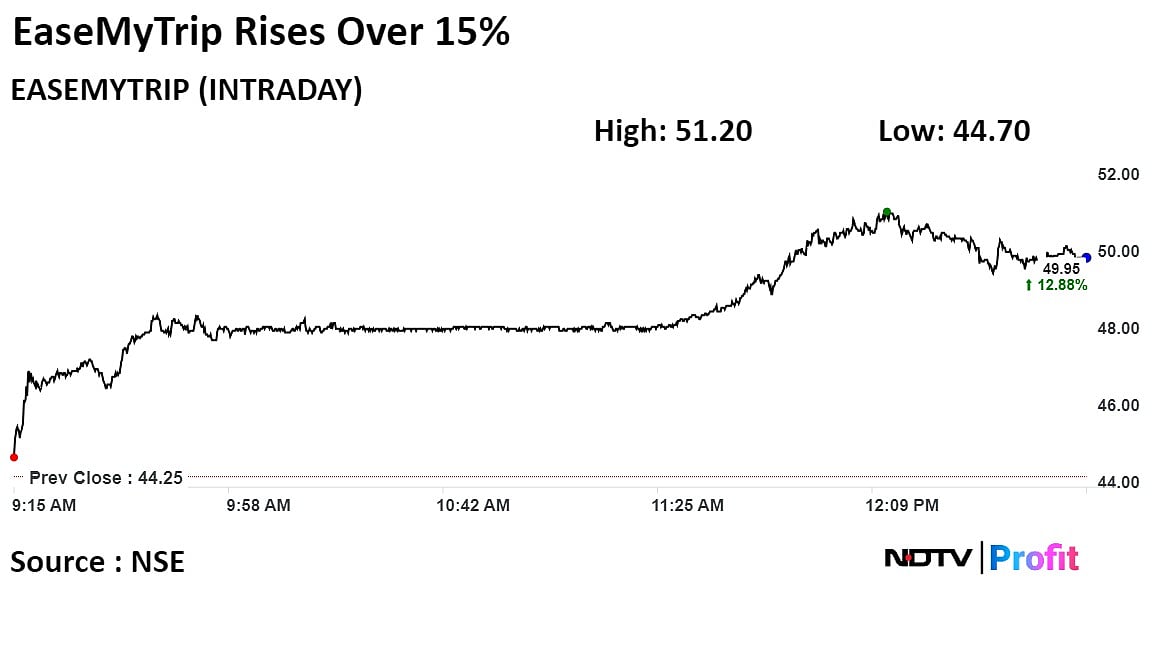 EaseMyTrip Shares Jump 15% After Announcing Insurance Foray