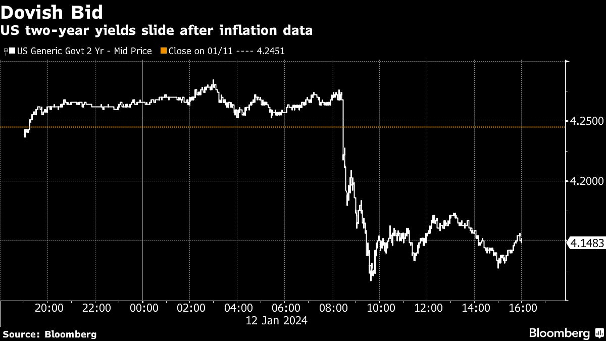 Bond Traders Reload Fed-Cut Wagers After PPI Data: Markets Wrap